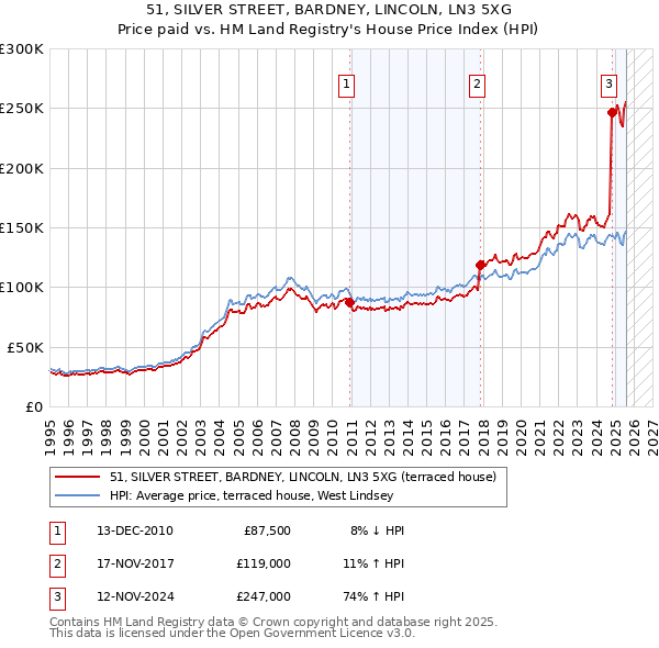 51, SILVER STREET, BARDNEY, LINCOLN, LN3 5XG: Price paid vs HM Land Registry's House Price Index