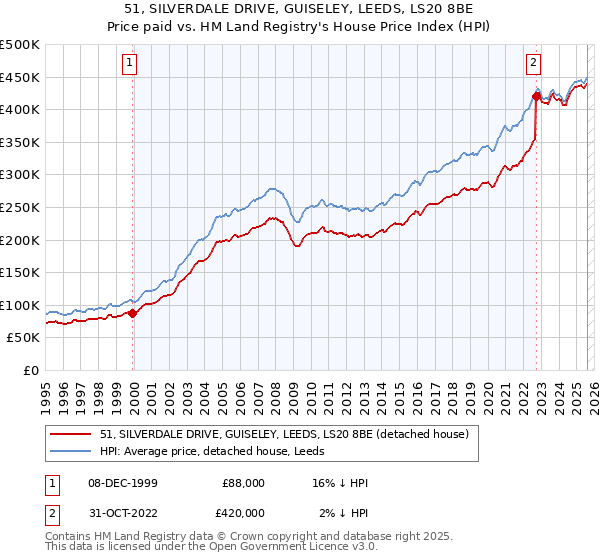 51, SILVERDALE DRIVE, GUISELEY, LEEDS, LS20 8BE: Price paid vs HM Land Registry's House Price Index