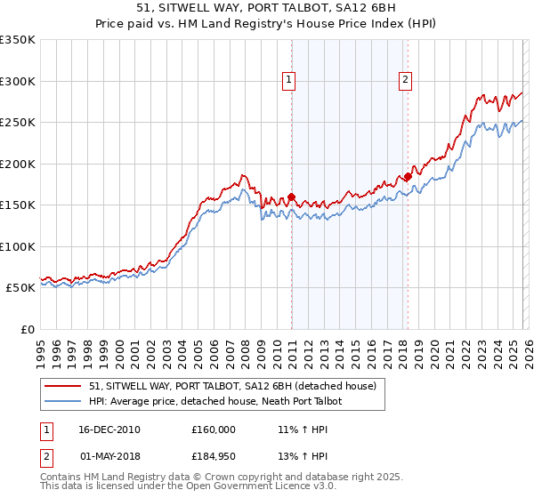 51, SITWELL WAY, PORT TALBOT, SA12 6BH: Price paid vs HM Land Registry's House Price Index