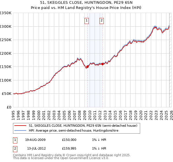 51, SKEGGLES CLOSE, HUNTINGDON, PE29 6SN: Price paid vs HM Land Registry's House Price Index