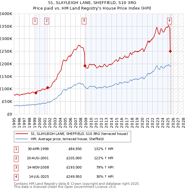 51, SLAYLEIGH LANE, SHEFFIELD, S10 3RG: Price paid vs HM Land Registry's House Price Index