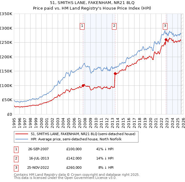 51, SMITHS LANE, FAKENHAM, NR21 8LQ: Price paid vs HM Land Registry's House Price Index