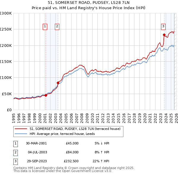 51, SOMERSET ROAD, PUDSEY, LS28 7LN: Price paid vs HM Land Registry's House Price Index