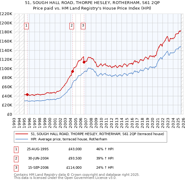 51, SOUGH HALL ROAD, THORPE HESLEY, ROTHERHAM, S61 2QP: Price paid vs HM Land Registry's House Price Index