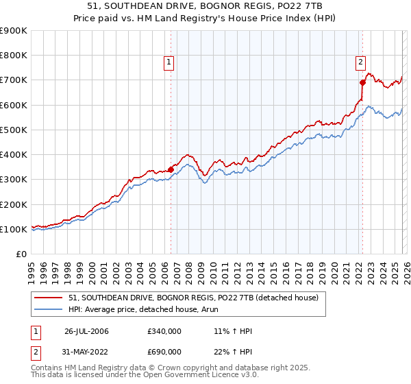 51, SOUTHDEAN DRIVE, BOGNOR REGIS, PO22 7TB: Price paid vs HM Land Registry's House Price Index
