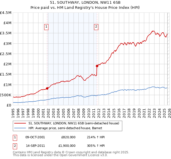 51, SOUTHWAY, LONDON, NW11 6SB: Price paid vs HM Land Registry's House Price Index