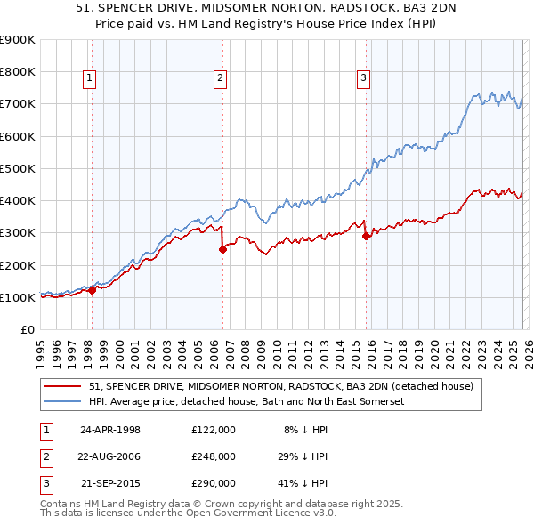 51, SPENCER DRIVE, MIDSOMER NORTON, RADSTOCK, BA3 2DN: Price paid vs HM Land Registry's House Price Index
