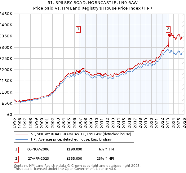 51, SPILSBY ROAD, HORNCASTLE, LN9 6AW: Price paid vs HM Land Registry's House Price Index