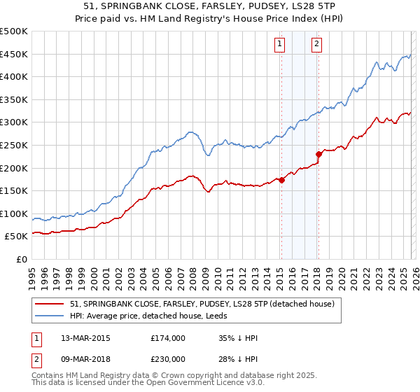 51, SPRINGBANK CLOSE, FARSLEY, PUDSEY, LS28 5TP: Price paid vs HM Land Registry's House Price Index