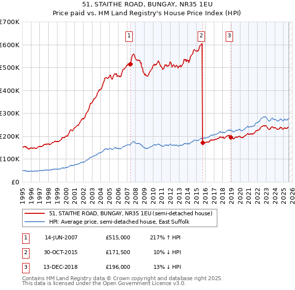 51, STAITHE ROAD, BUNGAY, NR35 1EU: Price paid vs HM Land Registry's House Price Index