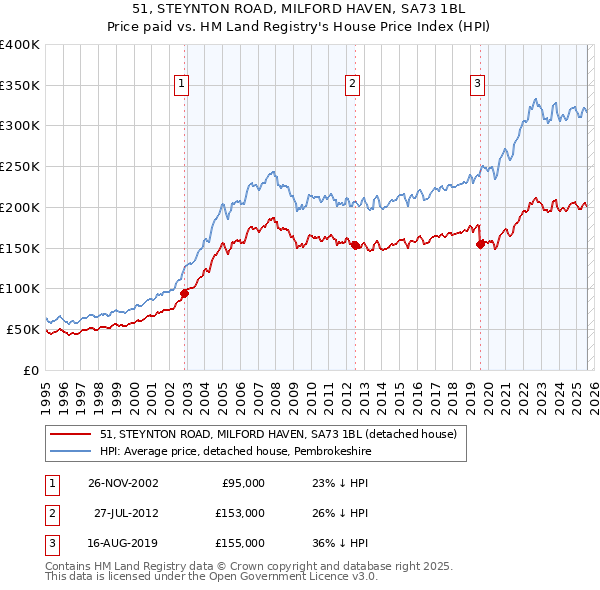 51, STEYNTON ROAD, MILFORD HAVEN, SA73 1BL: Price paid vs HM Land Registry's House Price Index