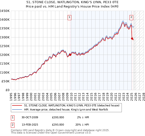 51, STONE CLOSE, WATLINGTON, KING'S LYNN, PE33 0TE: Price paid vs HM Land Registry's House Price Index