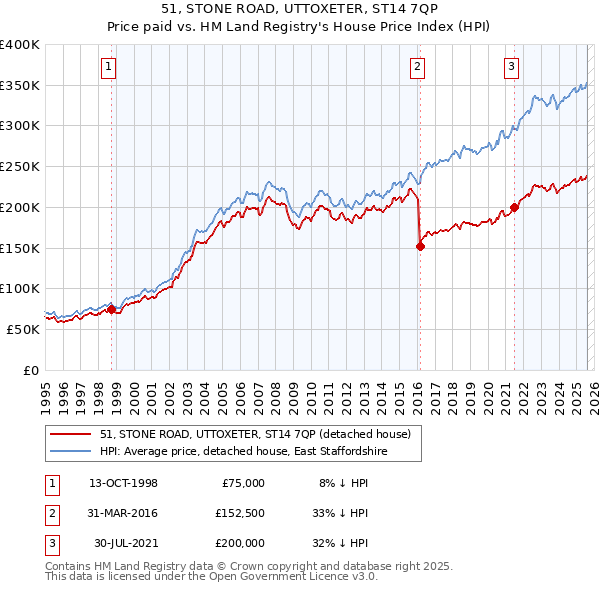 51, STONE ROAD, UTTOXETER, ST14 7QP: Price paid vs HM Land Registry's House Price Index