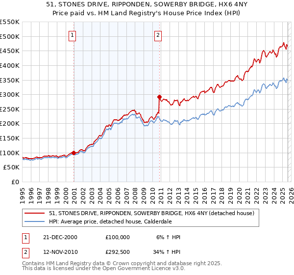 51, STONES DRIVE, RIPPONDEN, SOWERBY BRIDGE, HX6 4NY: Price paid vs HM Land Registry's House Price Index