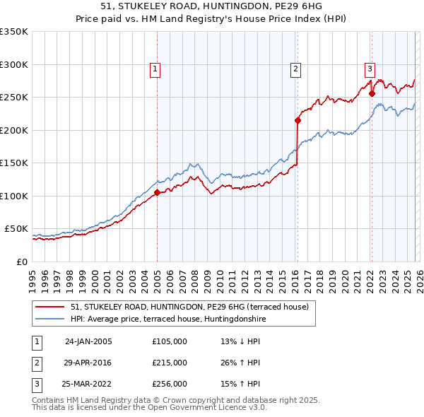 51, STUKELEY ROAD, HUNTINGDON, PE29 6HG: Price paid vs HM Land Registry's House Price Index