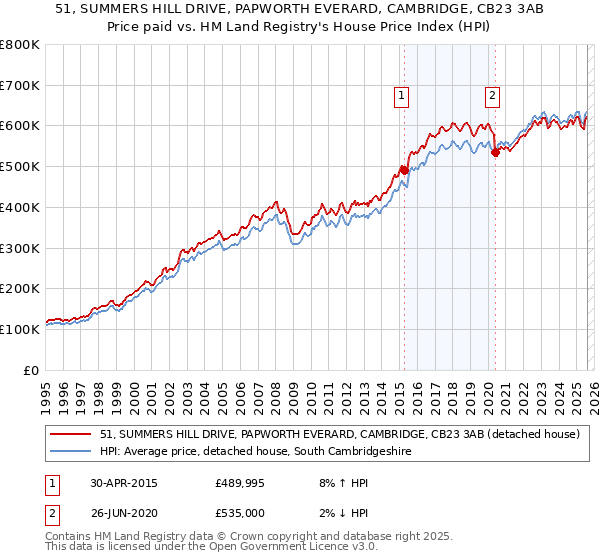 51, SUMMERS HILL DRIVE, PAPWORTH EVERARD, CAMBRIDGE, CB23 3AB: Price paid vs HM Land Registry's House Price Index
