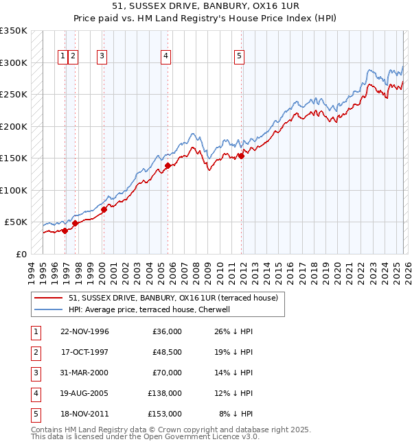 51, SUSSEX DRIVE, BANBURY, OX16 1UR: Price paid vs HM Land Registry's House Price Index
