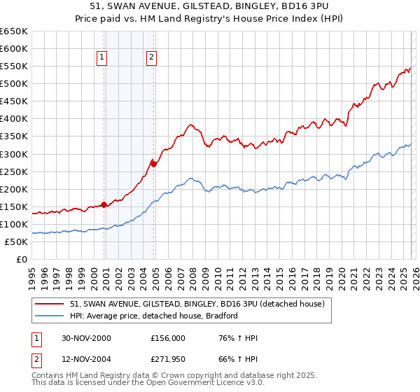 51, SWAN AVENUE, GILSTEAD, BINGLEY, BD16 3PU: Price paid vs HM Land Registry's House Price Index