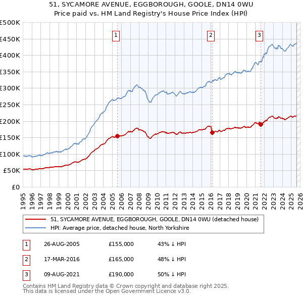 51, SYCAMORE AVENUE, EGGBOROUGH, GOOLE, DN14 0WU: Price paid vs HM Land Registry's House Price Index