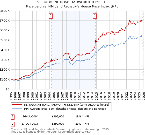 51, TADORNE ROAD, TADWORTH, KT20 5TF: Price paid vs HM Land Registry's House Price Index