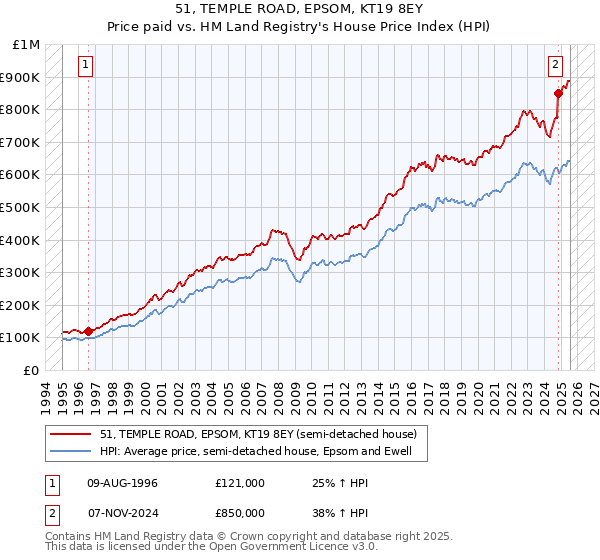 51, TEMPLE ROAD, EPSOM, KT19 8EY: Price paid vs HM Land Registry's House Price Index