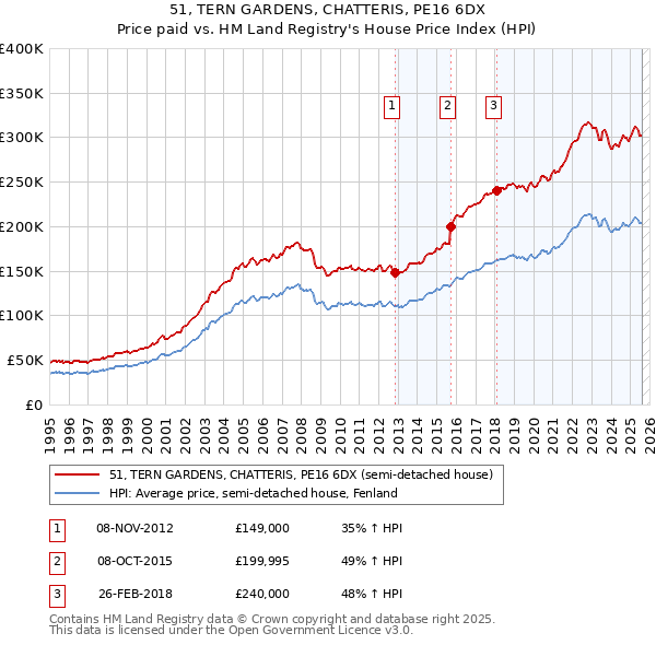 51, TERN GARDENS, CHATTERIS, PE16 6DX: Price paid vs HM Land Registry's House Price Index
