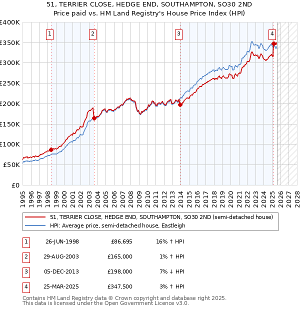 51, TERRIER CLOSE, HEDGE END, SOUTHAMPTON, SO30 2ND: Price paid vs HM Land Registry's House Price Index