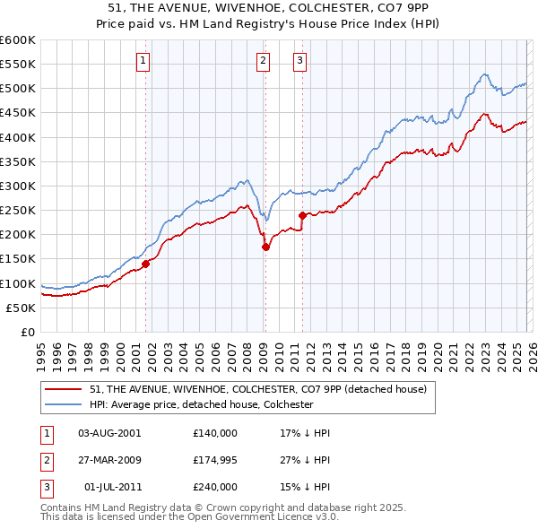 51, THE AVENUE, WIVENHOE, COLCHESTER, CO7 9PP: Price paid vs HM Land Registry's House Price Index