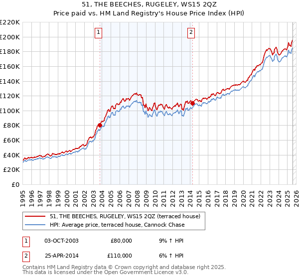 51, THE BEECHES, RUGELEY, WS15 2QZ: Price paid vs HM Land Registry's House Price Index
