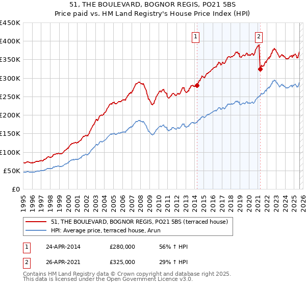 51, THE BOULEVARD, BOGNOR REGIS, PO21 5BS: Price paid vs HM Land Registry's House Price Index