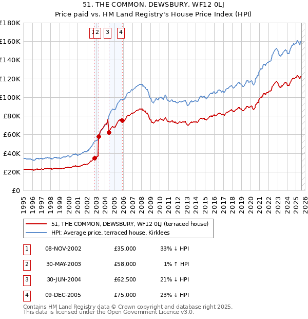 51, THE COMMON, DEWSBURY, WF12 0LJ: Price paid vs HM Land Registry's House Price Index