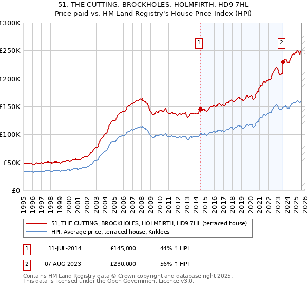 51, THE CUTTING, BROCKHOLES, HOLMFIRTH, HD9 7HL: Price paid vs HM Land Registry's House Price Index