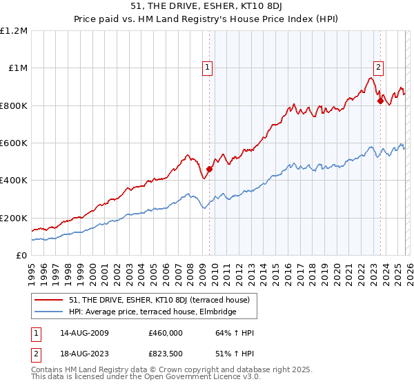 51, THE DRIVE, ESHER, KT10 8DJ: Price paid vs HM Land Registry's House Price Index