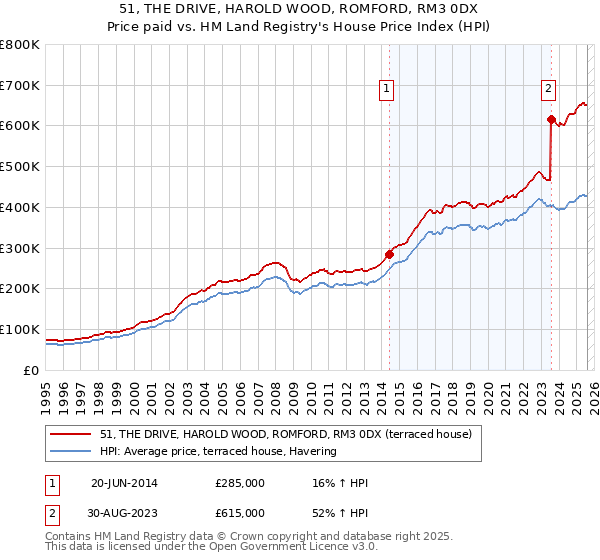 51, THE DRIVE, HAROLD WOOD, ROMFORD, RM3 0DX: Price paid vs HM Land Registry's House Price Index