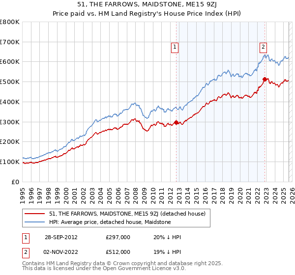 51, THE FARROWS, MAIDSTONE, ME15 9ZJ: Price paid vs HM Land Registry's House Price Index