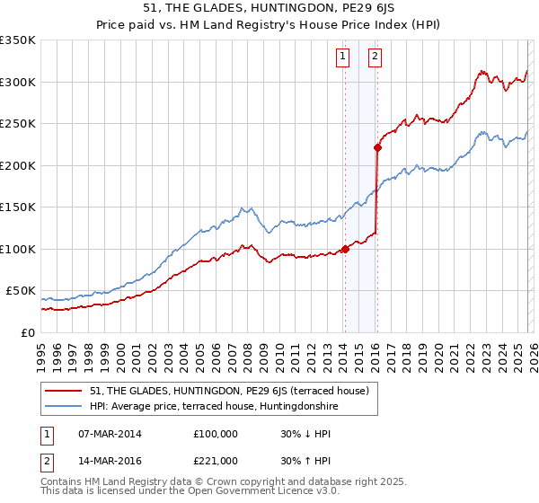 51, THE GLADES, HUNTINGDON, PE29 6JS: Price paid vs HM Land Registry's House Price Index