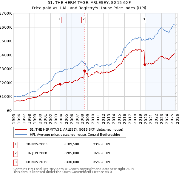 51, THE HERMITAGE, ARLESEY, SG15 6XF: Price paid vs HM Land Registry's House Price Index