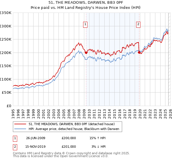 51, THE MEADOWS, DARWEN, BB3 0PF: Price paid vs HM Land Registry's House Price Index