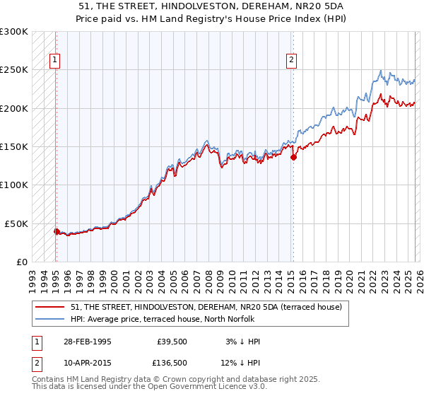 51, THE STREET, HINDOLVESTON, DEREHAM, NR20 5DA: Price paid vs HM Land Registry's House Price Index