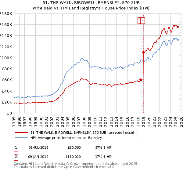 51, THE WALK, BIRDWELL, BARNSLEY, S70 5UB: Price paid vs HM Land Registry's House Price Index