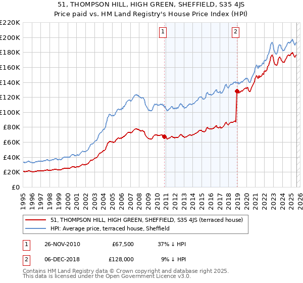 51, THOMPSON HILL, HIGH GREEN, SHEFFIELD, S35 4JS: Price paid vs HM Land Registry's House Price Index