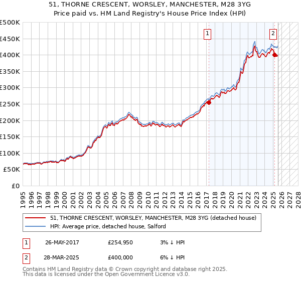 51, THORNE CRESCENT, WORSLEY, MANCHESTER, M28 3YG: Price paid vs HM Land Registry's House Price Index