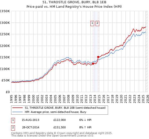 51, THROSTLE GROVE, BURY, BL8 1EB: Price paid vs HM Land Registry's House Price Index