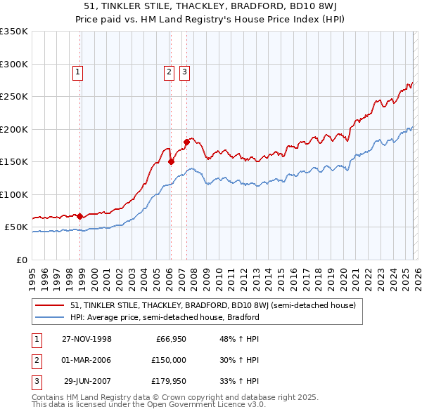 51, TINKLER STILE, THACKLEY, BRADFORD, BD10 8WJ: Price paid vs HM Land Registry's House Price Index