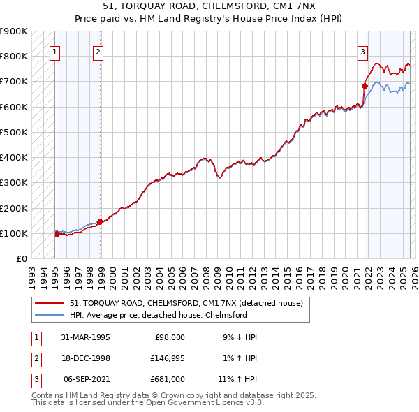 51, TORQUAY ROAD, CHELMSFORD, CM1 7NX: Price paid vs HM Land Registry's House Price Index