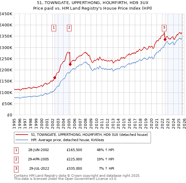51, TOWNGATE, UPPERTHONG, HOLMFIRTH, HD9 3UX: Price paid vs HM Land Registry's House Price Index
