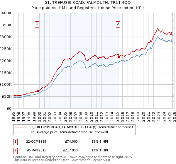 51, TREFUSIS ROAD, FALMOUTH, TR11 4QQ: Price paid vs HM Land Registry's House Price Index