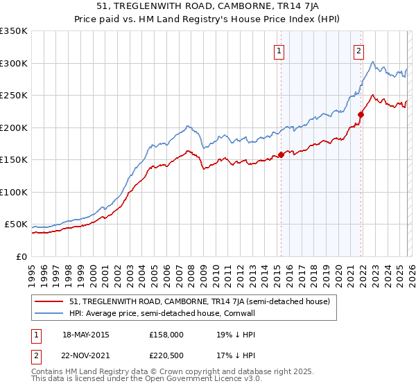 51, TREGLENWITH ROAD, CAMBORNE, TR14 7JA: Price paid vs HM Land Registry's House Price Index