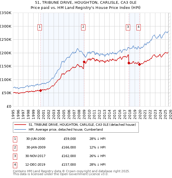 51, TRIBUNE DRIVE, HOUGHTON, CARLISLE, CA3 0LE: Price paid vs HM Land Registry's House Price Index