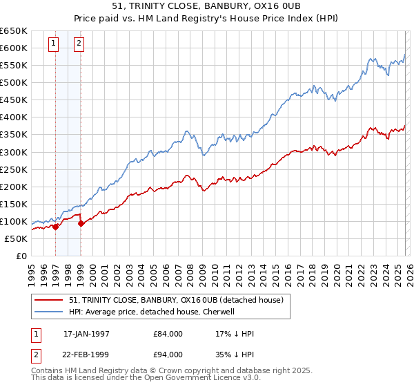 51, TRINITY CLOSE, BANBURY, OX16 0UB: Price paid vs HM Land Registry's House Price Index